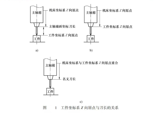 工件坐標(biāo)系Z向原點(diǎn)與刀長的關(guān)系圖片