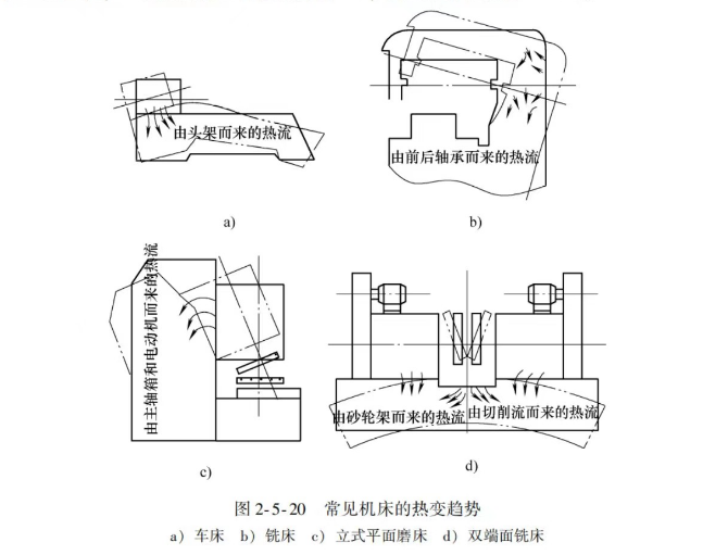 工藝系統(tǒng)熱變形對(duì)加工精度的影響圖片